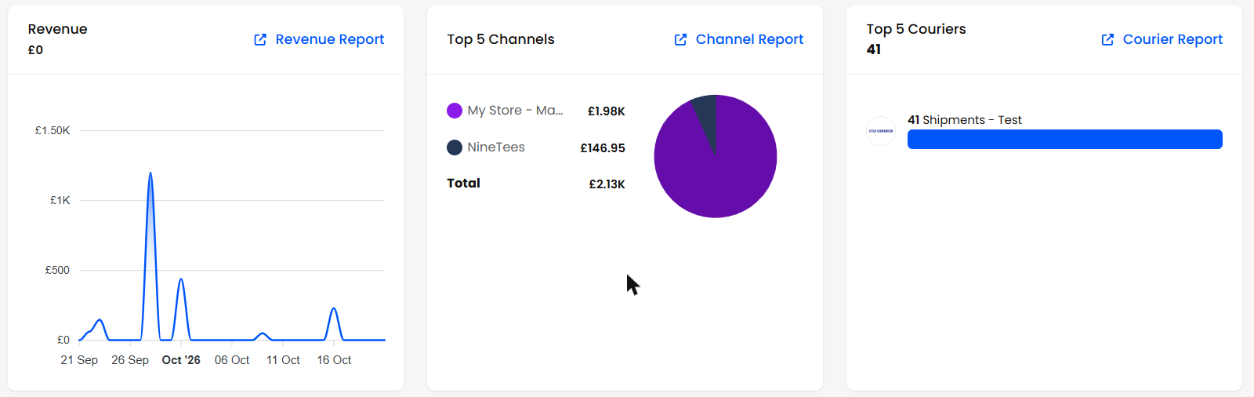 Revenue, Top 5 Channels and Top 5 Couriers panels