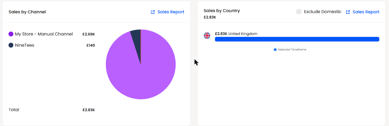 Sales by Channel and Sales by Country