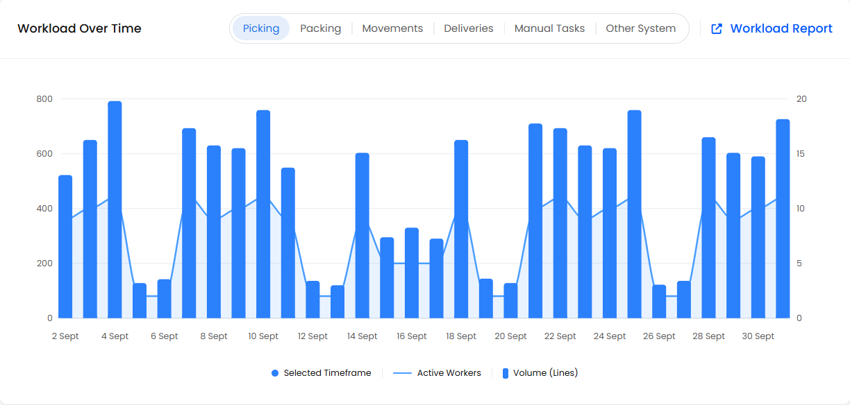Workload Over Time chart for Picking