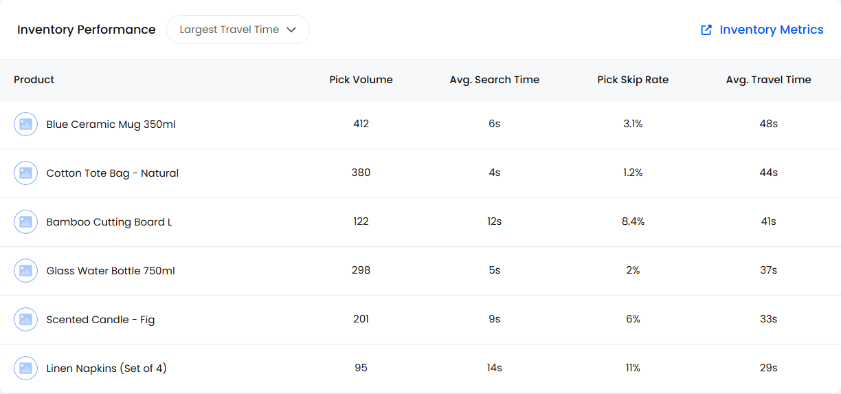 Inventory Performance sorted by Largest Travel Time